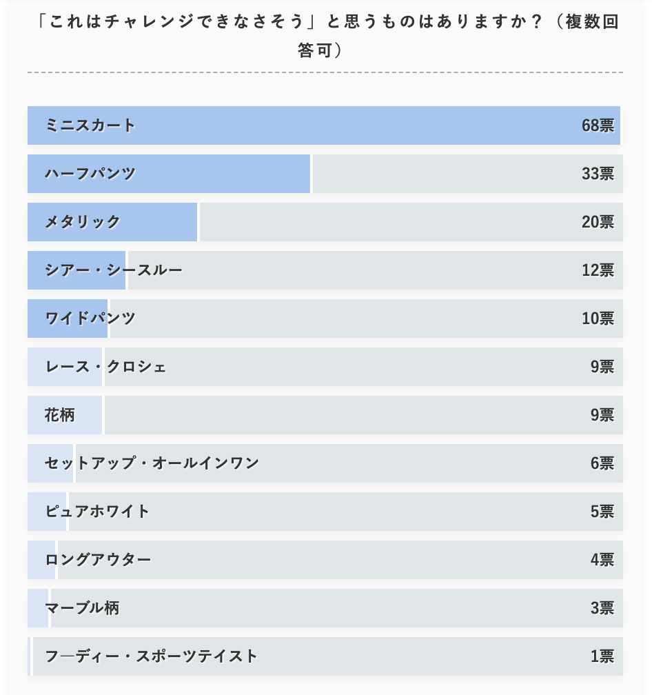 【2021春夏】30代・40代の大人女性200人が本当に注目しているファッショントレンドは?