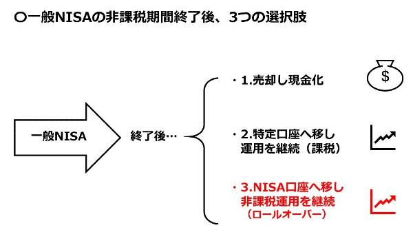 つみたて,nisa,デメリット