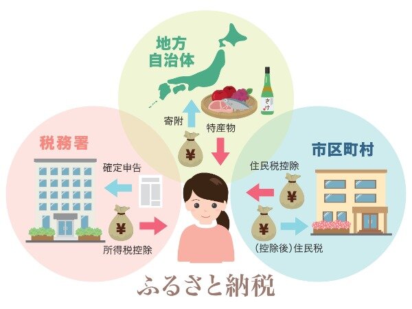 3.日本赤十字への寄附も対象!ふるさと納税以外にもある寄附金控除