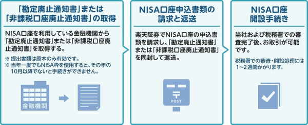 3.「一般NISA」から「つみたてNISA」へ変更する方法と証券会社の選び方