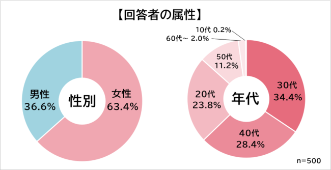 男女500人アンケート調査 仕事に集中できない理由ランキング