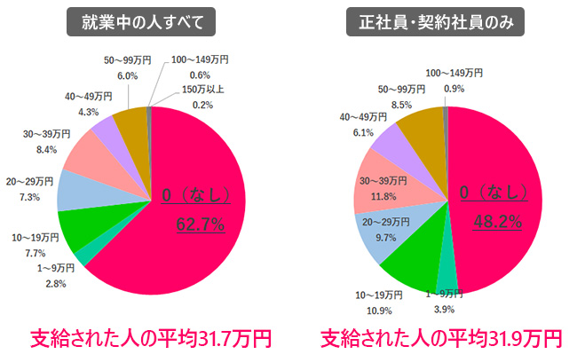 2021年夏の賞与も6割以上が「支給なし」の現実。長引くコロナ禍、使い道はどう変わった?【女性648人アンケ―ト】