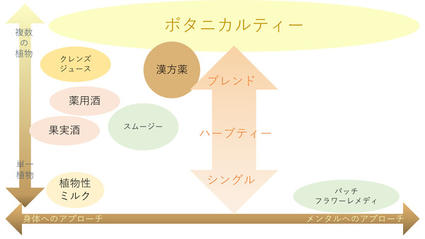 植物由来が再ブーム!内から外に働きかける「インナーボタニカル」ダイエット&美活とは?