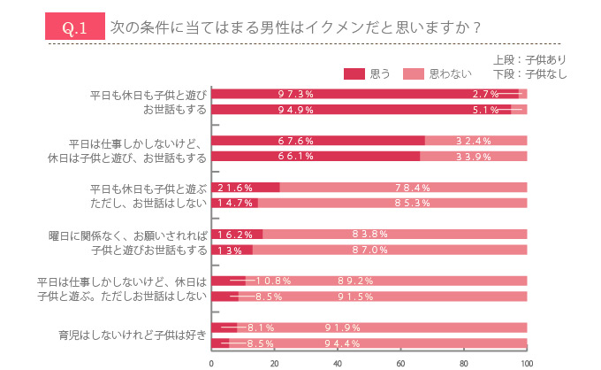 ワーママの方が見る目が甘い!? 働く女性が思う「イクメン」の境界線
