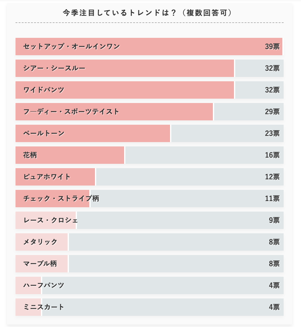 【2021春夏】30代・40代の大人女性200人が本当に注目しているファッショントレンドは?
