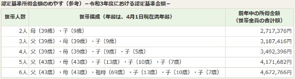 2.子育て世帯,お金,奨学金,もらえる