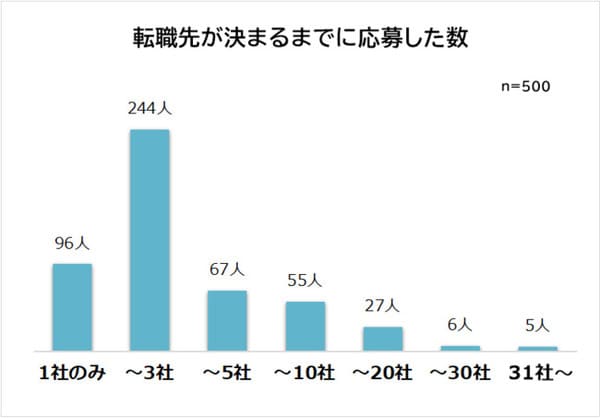 転職経験者500人に聞いた 転職先の決め手ランキング