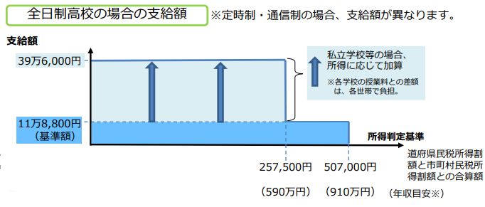 私立高校の実質無償化!気になる学費と所得制限「年収590万円」とは