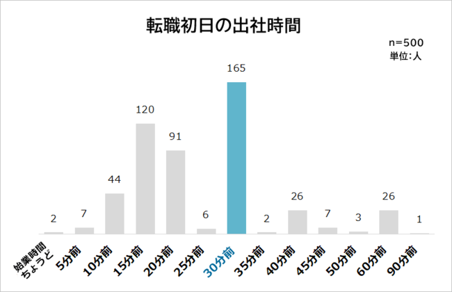 男女500人に聞いた転職初日に不安だったことランキング