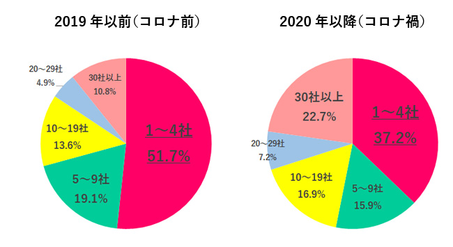 コロナ前後で転職活動はどう変わった? 転職者一人あたりの求人応募社数が増加傾向【働く女性789名アンケート】