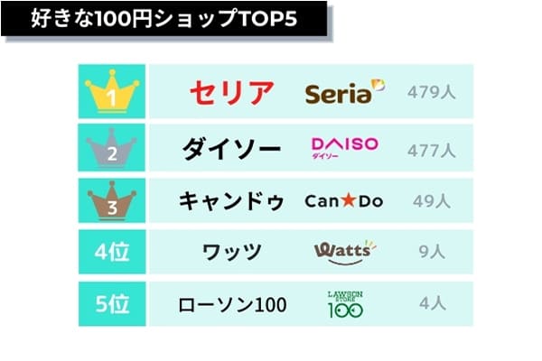 【2021年】主婦が選ぶ好きな100円ショップランキング