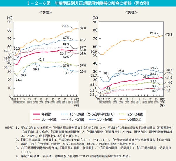 【上野千鶴子】現代女性の貧困は「30年かけてつくられた人災」非正規6割が示す“女性不況”の真実