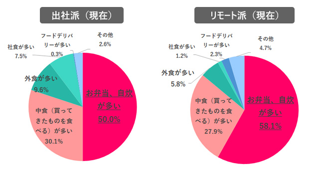 働く女性648名の「平日ランチ事情」を調査! コロナ禍、“ランチ質素化”の傾向高まる