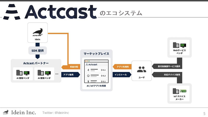 AI、IoTが溶け込む社会への挑戦 Idein中村社長✕さくら田中対談