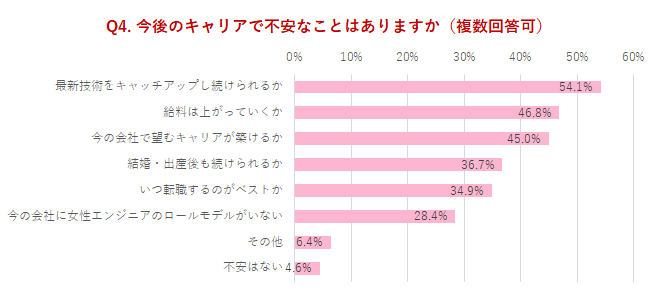 「女性エンジニアのキャリアのお悩み相談室」開催レポート