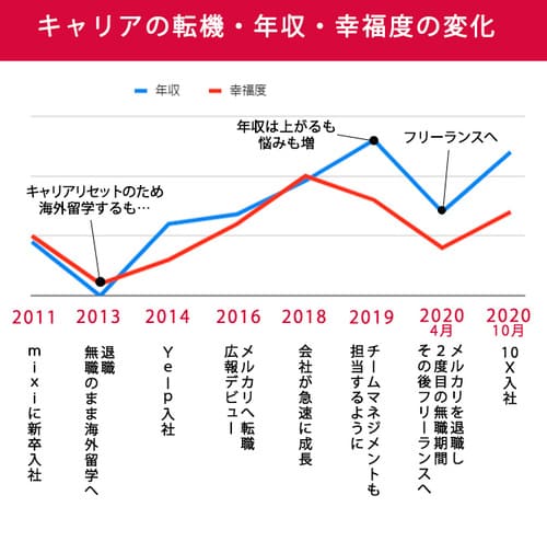 「年収、幸福度最低の1年」なくして天職との出会いはあり得なかった【10X中澤理香さんのベストバランス】