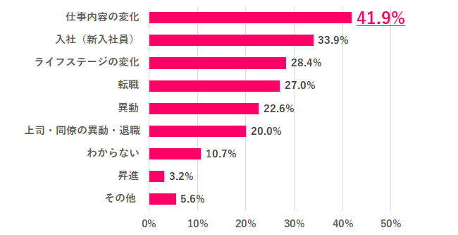 約6割の働く女性が「5月病」の経験あり。気分が落ち込んだときの対処法を一挙公開【868名アンケ―ト】