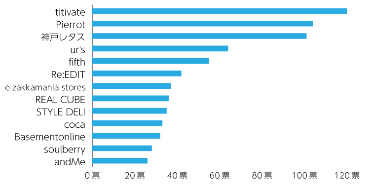 40代女性に人気のファッション通販ランキング!みんながおすすめするプチプラブランドはコレ!