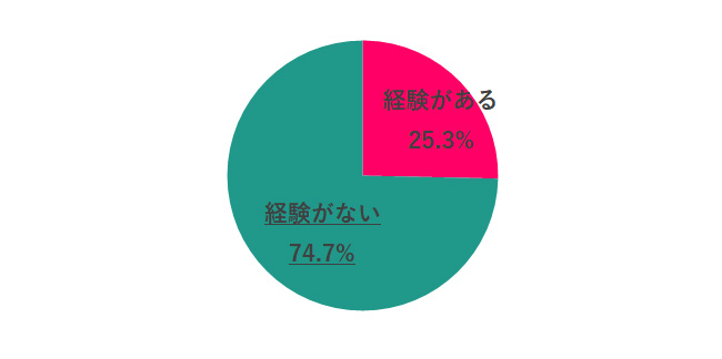 【864名調査】管理職になりたくない人が多数派? 女性の昇進意欲を左右する職場の要因とは