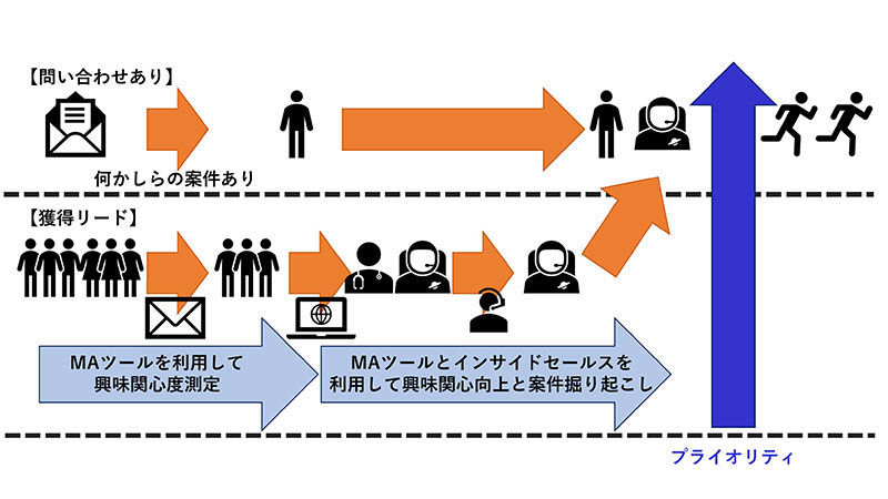 MAツールのメリットを、さくらインターネットのマルケトチャンピオン石井が解説!
