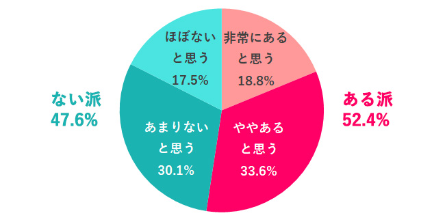 「女は職場で不利」の回答が5割以上。働く女性868名調査で浮かび上がる、職場のジェンダーギャップの今