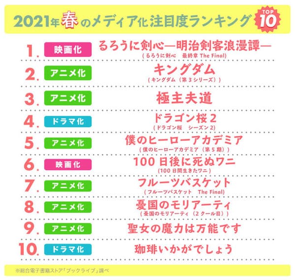 マンガ好き&読書好きが選ぶ、2021年春のメディア化作品注目度ランキング