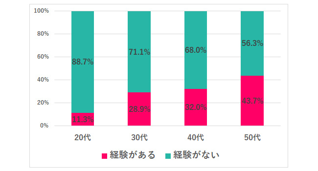 【864名調査】管理職になりたくない人が多数派? 女性の昇進意欲を左右する職場の要因とは