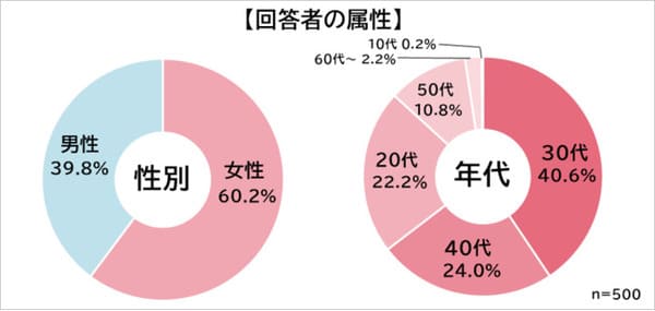 転職経験者500人に聞いた 転職先の決め手ランキング