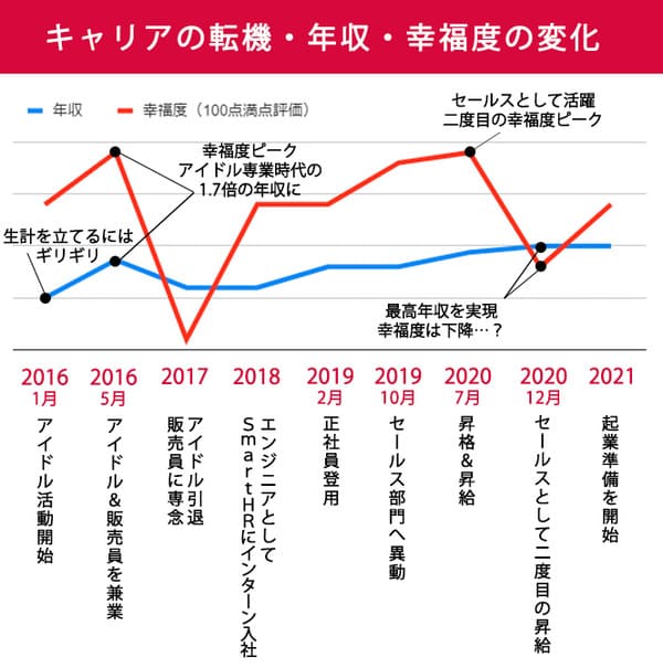 収入UPよりも、「今しかできないこと」をやりたい。SmartHRかなきゃん流・衝動重視のキャリア選択の効能【私のベストバランス】