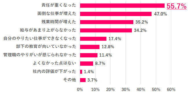 【864名調査】管理職になりたくない人が多数派? 女性の昇進意欲を左右する職場の要因とは