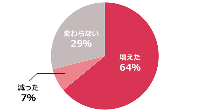6割以上の女性がコロナ禍に「一人時間が増えた」と回答。一人時間を有意義に過ごす“新・ルーティン”を一挙公開