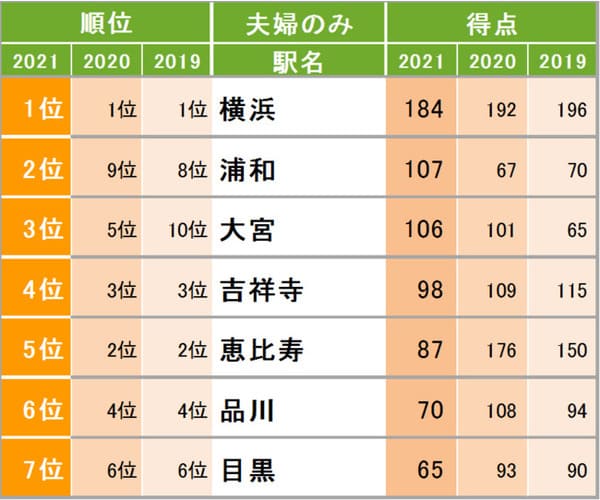 SUUMO住みたい街ランキング2021 関東版