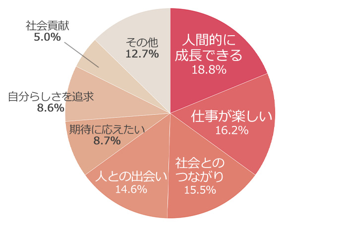 働く女性が選ぶ「私が働き続ける理由」第1位は? サイトオープン10周年記念Twitterキャンペーン投票結果発表