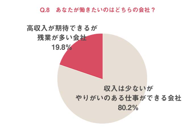 コロナ禍に年収減の女性は4割以上。「お金の不安」高まるも仕事選びはやりがい・ワークライフバランス重視?