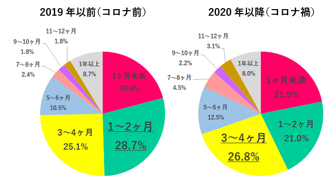 コロナ前後で転職活動はどう変わった? 転職者一人あたりの求人応募社数が増加傾向【働く女性789名アンケート】