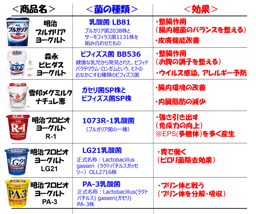 ヨーグルトの豆知識その2~菌の種類と効果の一覧表~3.png