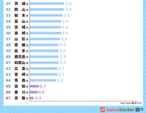 【kamui tracker調べ】都道府県別 YouTuber輩出地ランキング