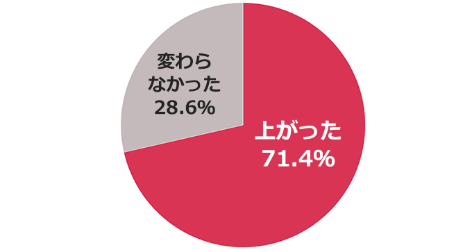 【転職者調査】給与交渉した女性の7割以上が年収アップを実現。交渉のベストタイミングやコツは?