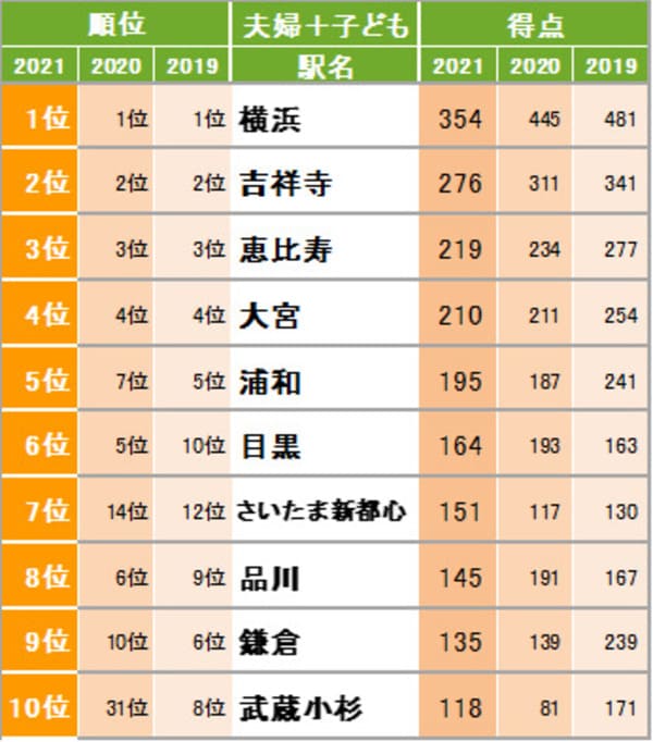 SUUMO住みたい街ランキング2021 関東版