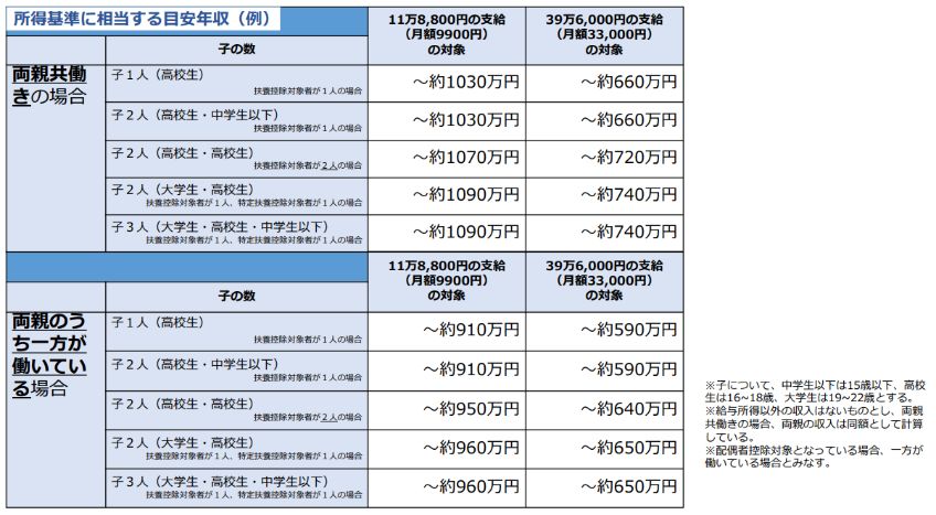 私立高校の実質無償化!気になる学費と所得制限「年収590万円」とは