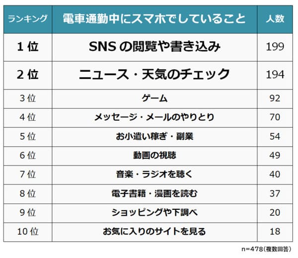 電車通勤中にスマホでしていることランキング