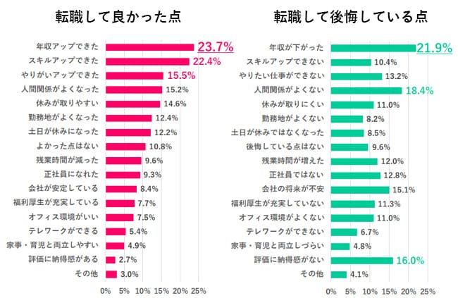 転職理由の第1位は「年収アップ」。転職の成功・失敗を決定付けるのは収入の変化【女性789人調査】