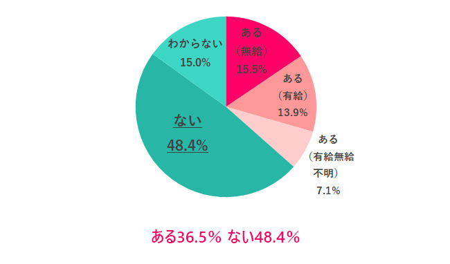 8割以上の女性が「生理による仕事への影響」を実感。それでも「生理休暇」取得が進まないワケは?