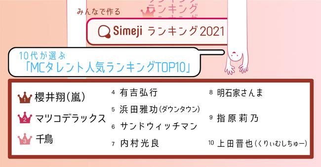 10代1,800人が選ぶ MCタレント人気ランキング