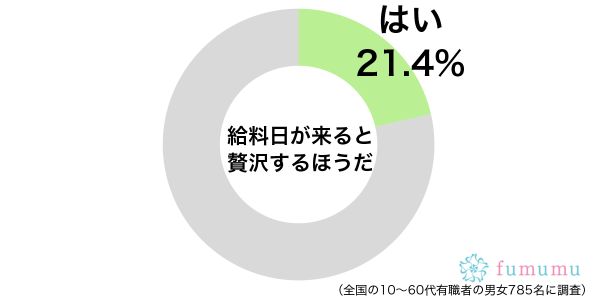 2.コンビニスイーツをたくさん買って… 女性が給料日にしているささやかな贅沢
