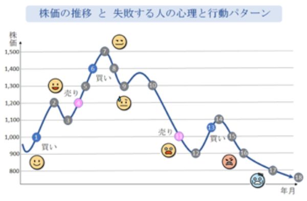 2徹底解剖!株式投資で人はこうして「失敗」する。行動心理と売買パターン