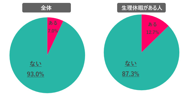 8割以上の女性が「生理による仕事への影響」を実感。それでも「生理休暇」取得が進まないワケは?