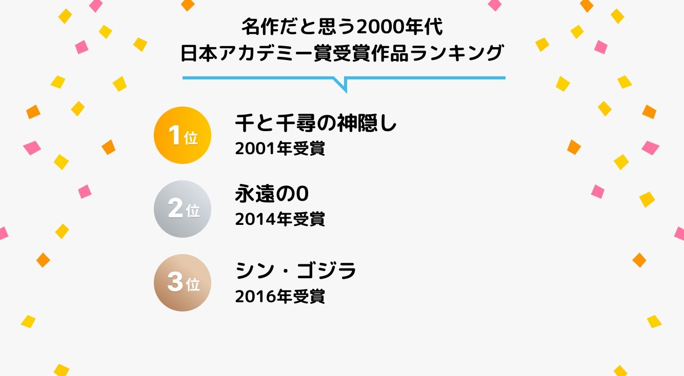 名作だと思う2000年代の日本アカデミー賞受賞作品ランキング