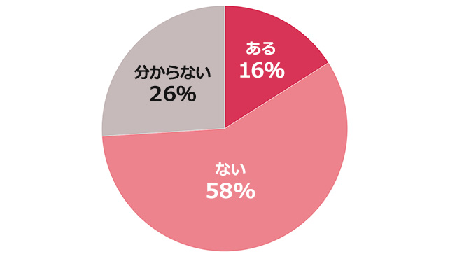 働く女性の7割が在宅勤務を希望するも6割が出社の現実。「緊急事態宣言」解除後の働き方の変化を調査