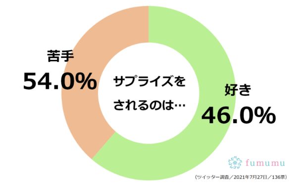 サプライズ
